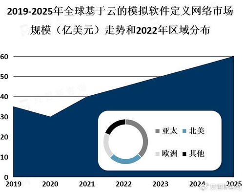 全球及中国基于云的模拟软件定义网络 sdn 市场行业市场概览
