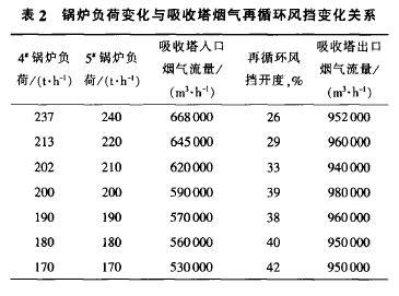 循环流化床锅炉半干法脱硫装置运行问题分析及改造